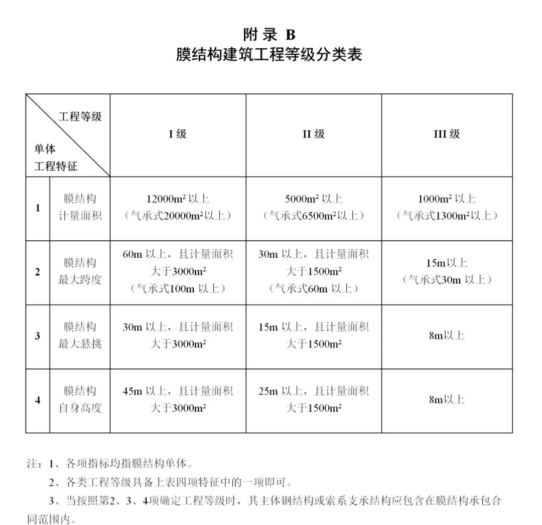 《膜結構企業能力等級評價標準》T/CSCS 055-2024，自2024年10月1日起實施。